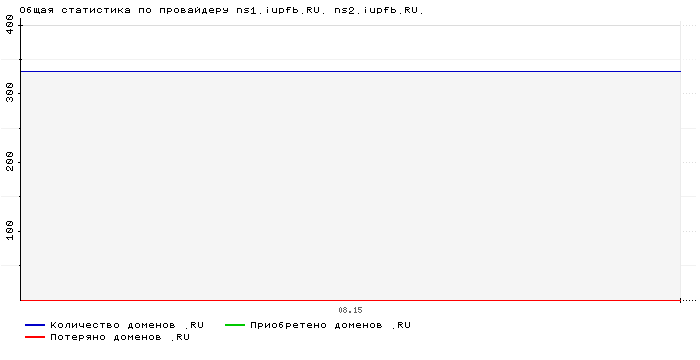    ns1.iupfb.RU. ns2.iupfb.RU.